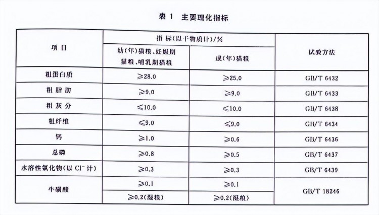 好猫粮怎么选教你几个办法一学就会！